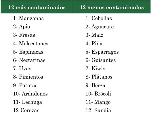 los 12 alimentos mas y menos contaminados